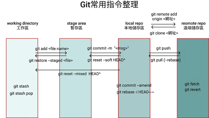 git flow
